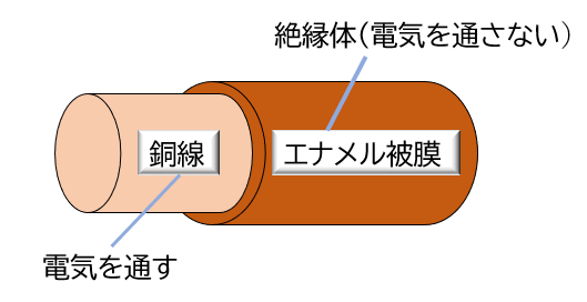 エナメル線の断面図